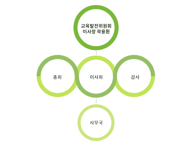 교육발전위원회이사장 곽용환, 총회, 이사회, 감사, 사무국
